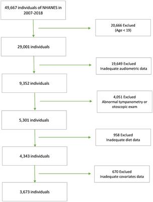 Inflammatory diet, gut microbiota and sensorineural hearing loss: a cross-sectional and Mendelian randomization study